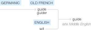 Etymology of guide